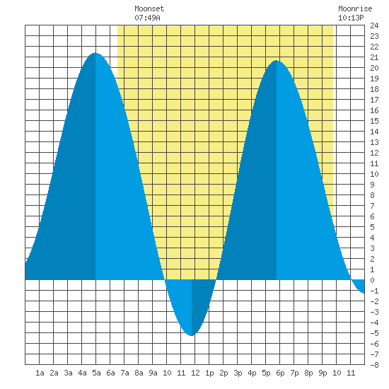 Drift River Term tide chart for Tuesday, August 20, 2024