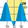 Drift River Term tide chart for Tuesday, August 20, 2024