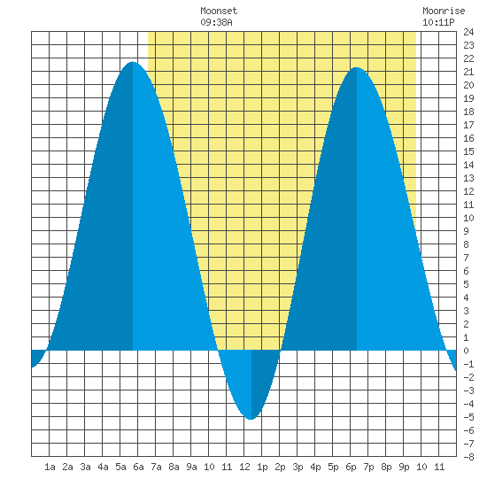 Drift River Term tide chart for Wednesday, August 21, 2024