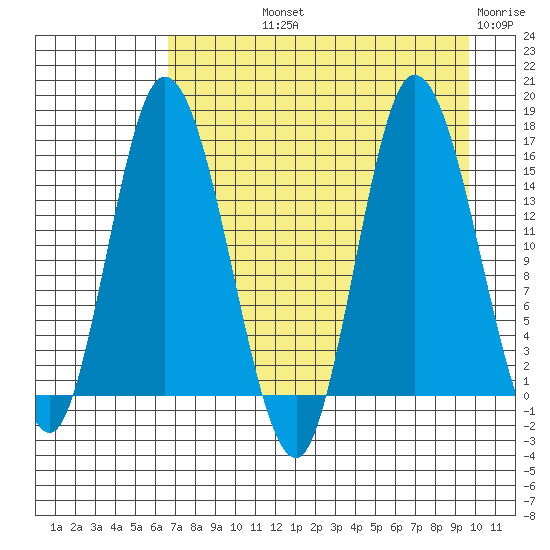 Drift River Term tide chart for Thursday, August 22, 2024