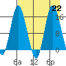 Drift River Term tide chart for Thursday, August 22, 2024