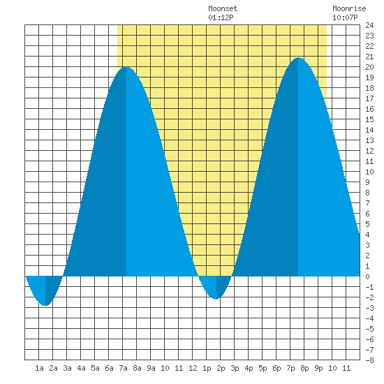 Drift River Term tide chart for Friday, August 23, 2024