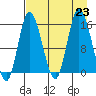 Drift River Term tide chart for Friday, August 23, 2024