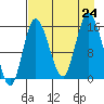 Drift River Term tide chart for Saturday, August 24, 2024