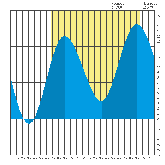 Drift River Term tide chart for Sunday, August 25, 2024