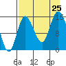 Drift River Term tide chart for Sunday, August 25, 2024