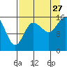 Drift River Term tide chart for Tuesday, August 27, 2024