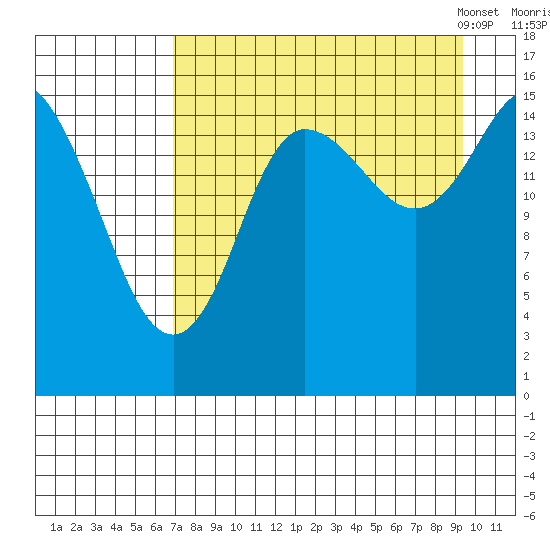 Drift River Term tide chart for Wednesday, August 28, 2024