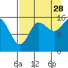 Drift River Term tide chart for Wednesday, August 28, 2024