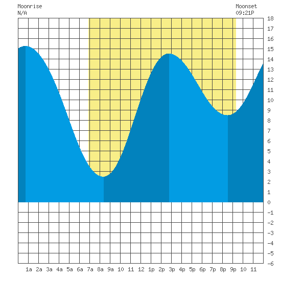 Drift River Term tide chart for Thursday, August 29, 2024