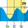 Drift River Term tide chart for Thursday, August 29, 2024