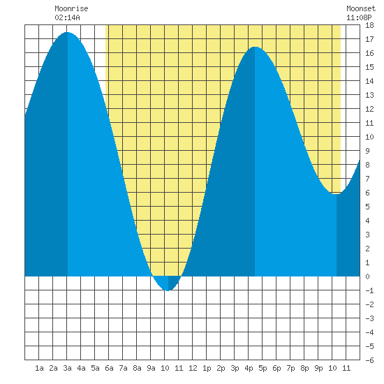 Drift River Term tide chart for Friday, August 2, 2024