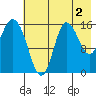 Drift River Term tide chart for Friday, August 2, 2024