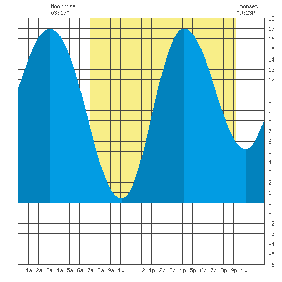 Drift River Term tide chart for Saturday, August 31, 2024