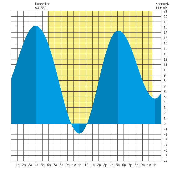 Drift River Term tide chart for Saturday, August 3, 2024