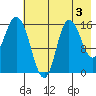 Drift River Term tide chart for Saturday, August 3, 2024