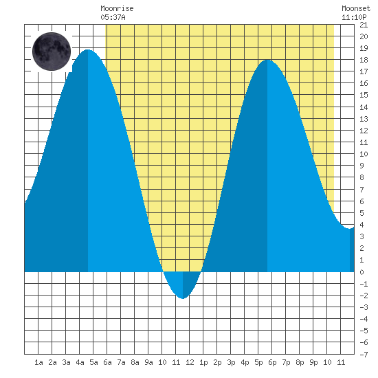 Drift River Term tide chart for Sunday, August 4, 2024