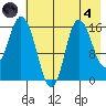 Drift River Term tide chart for Sunday, August 4, 2024