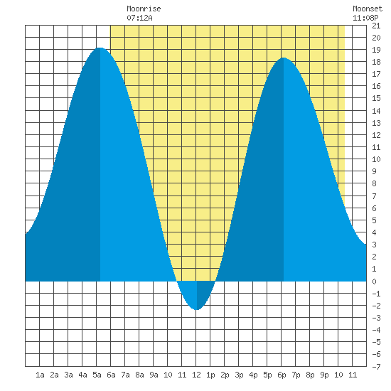 Drift River Term tide chart for Monday, August 5, 2024