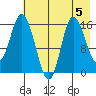 Drift River Term tide chart for Monday, August 5, 2024