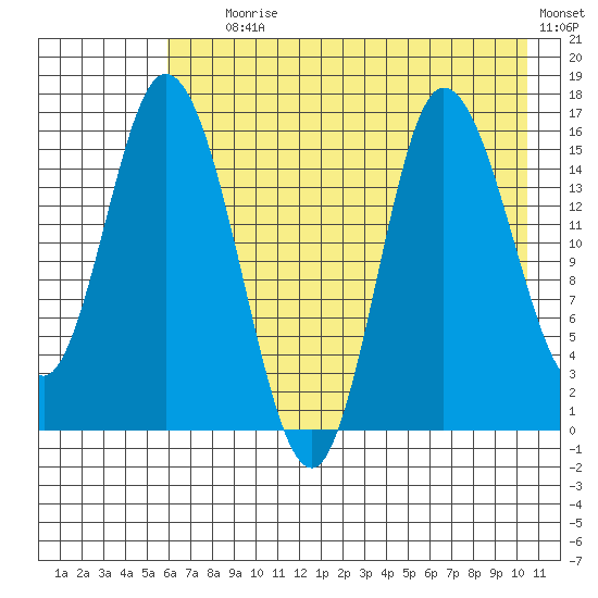 Drift River Term tide chart for Tuesday, August 6, 2024