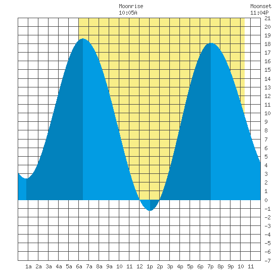 Drift River Term tide chart for Wednesday, August 7, 2024