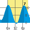 Drift River Term tide chart for Wednesday, August 7, 2024