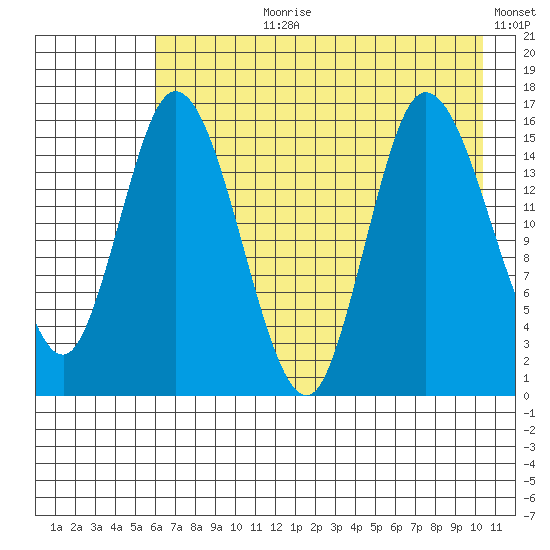 Drift River Term tide chart for Thursday, August 8, 2024