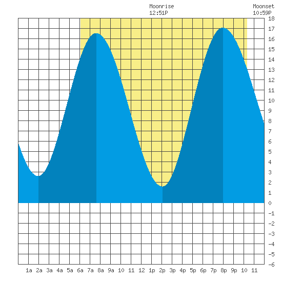 Drift River Term tide chart for Friday, August 9, 2024