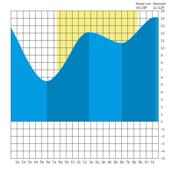 Drift River Term tide chart for Thursday, September 12, 2024