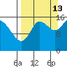 Drift River Term tide chart for Friday, September 13, 2024