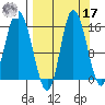 Drift River Term tide chart for Tuesday, September 17, 2024