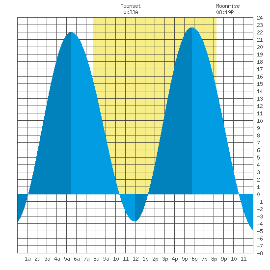 Drift River Term tide chart for Thursday, September 19, 2024
