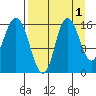 Drift River Term tide chart for Sunday, September 1, 2024