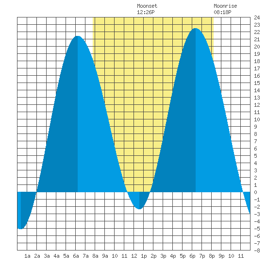 Drift River Term tide chart for Friday, September 20, 2024