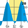 Drift River Term tide chart for Friday, September 20, 2024