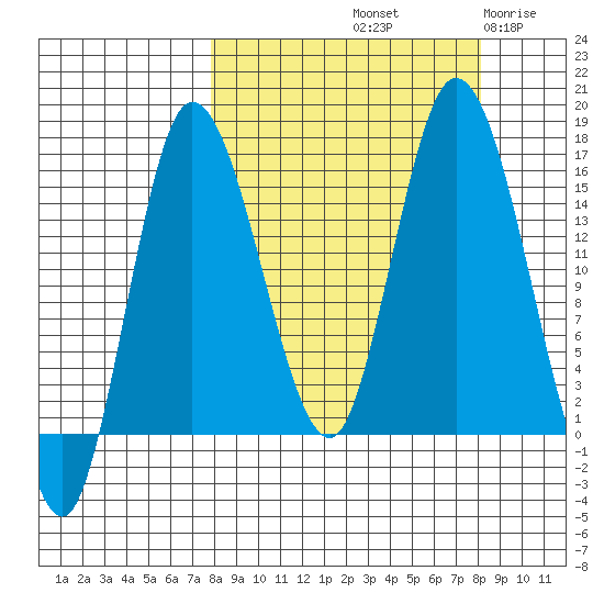 Drift River Term tide chart for Saturday, September 21, 2024