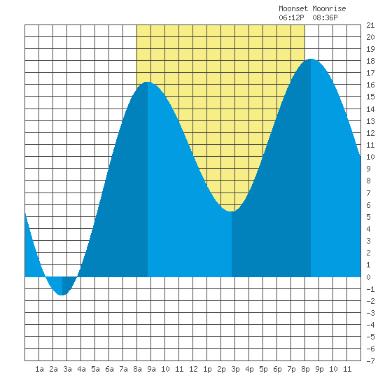 Drift River Term tide chart for Monday, September 23, 2024
