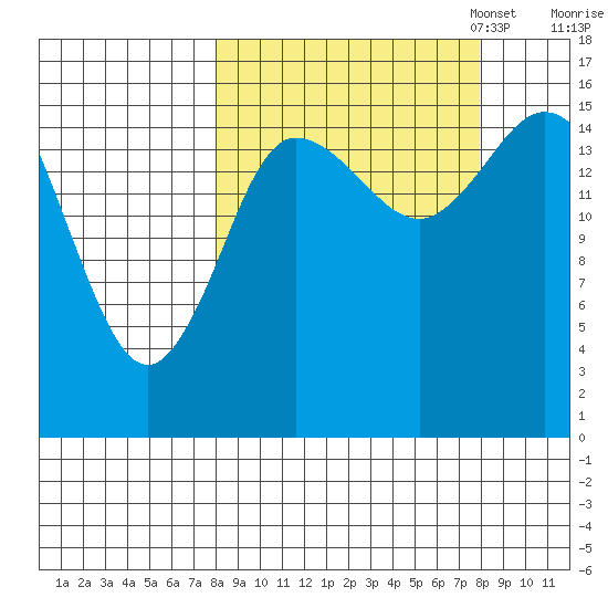 Drift River Term tide chart for Wednesday, September 25, 2024