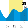 Drift River Term tide chart for Wednesday, September 25, 2024