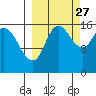 Drift River Term tide chart for Friday, September 27, 2024