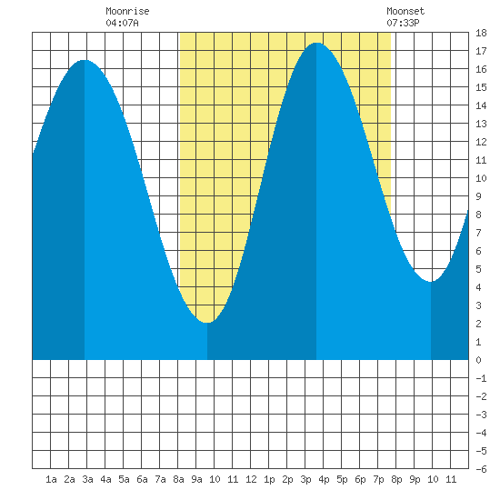 Drift River Term tide chart for Sunday, September 29, 2024