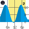 Drift River Term tide chart for Monday, September 2, 2024