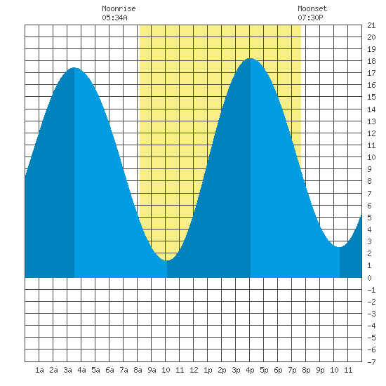 Drift River Term tide chart for Monday, September 30, 2024