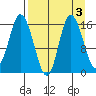 Drift River Term tide chart for Tuesday, September 3, 2024
