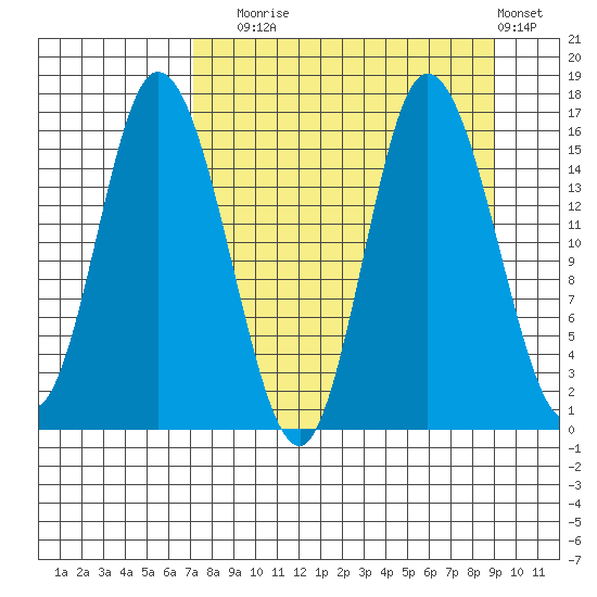 Drift River Term tide chart for Wednesday, September 4, 2024