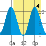 Drift River Term tide chart for Wednesday, September 4, 2024