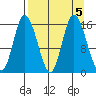 Drift River Term tide chart for Thursday, September 5, 2024