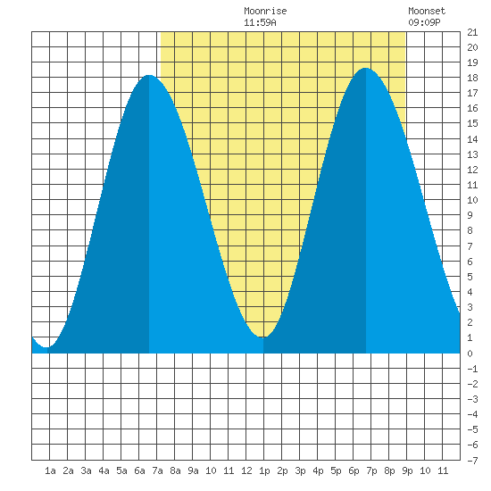 Drift River Term tide chart for Friday, September 6, 2024