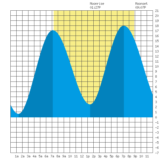 Drift River Term tide chart for Saturday, September 7, 2024